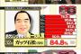 【芸能】日本の有名人知名度ランキング　１位タモリ、2位和田アキ子、3位安倍晋三首相 	