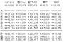 AKB48「11月のアンクレット」3日目売上9,650枚