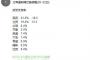 【速報】最新世論調査　自民21.2%(-10.5)　立民19.4%(＋3.3)