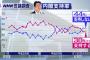 【NHK世論調査】内閣支持率「支持する」38％（±0） 「支持しない」44％（-1）  政党支持率：自民党35.9 ％（+0.5）　立憲民主党7.9 ％（-0.6）　国民民主党1.1％