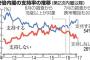 朝日新聞世論調査　内閣支持率54%(+4)　韓国への制裁「妥当」75% 韓国、ガチで日本人を怒らせた模様