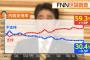 【FNN産経/世論調査】民進党支持率、発足以来最低の6.6%(-1.8) 　...内閣支持率59.3％(+1.9)  自民党42.5%(+4.5)