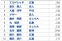 DeNA倉本さん、得点圏打率セ・リーグ５位(チーム１位)