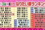 【速報】テレ朝ロンハー女性がなりたい顔ランキング　1位乃木坂46白石麻衣！！！