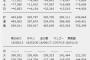【オリコン】SKE48「無意識の色」初週売上27.9万枚	