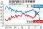 【世論調査】 安倍内閣支持率４６％に上昇・・・時事通信  