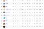 オープン戦順位表(3/18)　2位DeNAは1位楽天と0.5ゲーム差　3位阪神と1ゲーム差