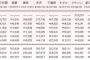 【速報】SKE48「意外にマンゴー」初日売上241,464枚！【オリコンデイリー1位】
