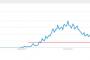 【悲報】Google「SKE48さんの人気は2013年1月をピークに緩やかに下降しています。上がってません。」