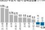 【韓国の反応】韓国の第1四半期の成長率-0.34％、OECD 22カ国のうち最下位