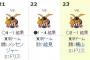 【朗報】巨人阪神戦、3試合連続で3時間以内に終了する