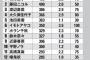 【HKT48】指原莉乃の番組出演ギャラ1本90万円で最低でも年収1.6億円ｗｗｗ