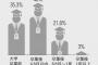 【ヘル朝鮮】韓国大学生の就職内定率 ２１％