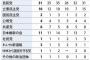 【速報】安倍内閣支持率36％（＋9）　自民31％（＋6）　立憲10％（－2）　毎日新聞世論調査