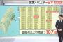 台湾、震度4以上が1日100回越え