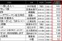 【速報】スーパーサラリーマン左江内氏「出演元AKB48島崎遥香」の第6話視聴率10.2％！