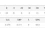 ロマック(KBO) 打率.190(163-31) 13本 27打点 55三振 出塁率.311 OPS.790