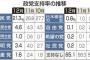 【時事世論調査】政党支持率 自民21.3％(-5.5) 立憲4.6％(+0.3) 公明3.4％(-0.6) 共産1.6％(-0.8) 国民1.0％(+0.4) 維新0.8％(-0.2)
