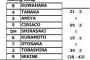 明日の阪神対DeNA練習試合　DeNAがスタメンを発表
