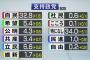 【速報】NHK世論調査　政党支持率　自民32.8%(+1.6) 希望5.4%(+0.6) 立民6.6%(+2.2)　自民の圧勝へ