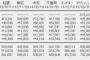 【速報】SKE48「意外にマンゴー」2日目売上9,503枚（計250,967枚）