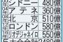 【悲報】 東京五輪のメインスタジアムの整備費が過去五回の五輪合計より高いと話題に