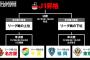 【J1昇格PO準決勝】26(日)DAZNで｢福岡vs東京V｣(13時)、｢名古屋vs千葉｣(16時)を生中継！