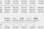 SKE48「無意識の色」6日目売上2,593枚	