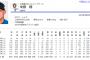 中田翔さん、プロ9年通算161本塁打、シーズン30発越え1度だけ←これ
