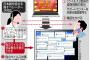 【流行？】PCがウイルス感染したと見せかけ、巧みな日本語の「オペレーター」が嘘の対策ソフト購入誘導…悪質サイト被害2年で2200件以上