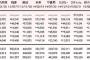 【速報】SKE48「意外にマンゴー」2日目売上9,503枚！！！