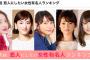 『恋人にしたい女性有名人ランキング』乃木坂46 西野七瀬 が10代部門でアイドルで唯一5位にランクイン！