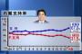 【JNN】安倍内閣支持率６７％ 　先月比６ポイントアップ