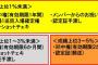 【悲報】「AKB48グループセンター試験」の詳細発表、受験費用は7500円ｗｗｗ