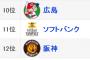 広島カープ、福岡ソフトバンク、阪神ファン集合してくれ！！！！