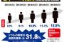 【バ韓国経済の崩壊】倒産やリストラで失業した就業者はこの3か月で32万匹以上、過去5年で最も多いレベルに!!!!!!