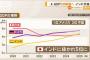 韓国「日本のGDP、来年インドに抜かれ5位に」