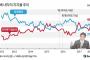 【森友問題】韓国メディア「支持率低下の安倍政権、次の政権では日韓関係改善を」