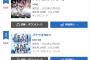 HKT48 17thシングル「バケツを被れ！」初日売上109,558枚で2位！≠ME8thシングル「アンチコンフィチュール」が156,699枚で1位獲得！！