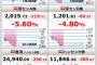 【中国終了のお知らせ】43％の株が取引停止！もはや心停止状態ｗｗｗｗｗｗｗｗｗｗｗｗｗｗｗ
