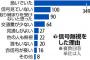 【大阪の自転車】「近くに警官がいても信号無視」４割
