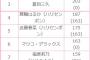 【朗報】2015年上半期タレント番組出演本数ランキングが発表される！HKT48指原莉乃が7位にランクイン！！