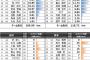 【データ】６－０快勝のサンフレッチェ広島が省エネ過ぎると話題に！！