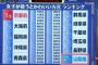 【画像】「女子が使うとかわいい方言ランキング」　山梨県どうしようもねぇな・・・