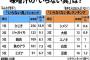 【衝撃】 「いらないみそ汁の具」ランキングをご覧下さい (画像あり)