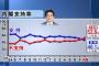 【サヨク悲報】安倍内閣支持率46.1%　安保法案採決前の調査から4.6ポイントしか下がらず