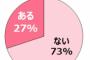 SNSの結婚式写真（婚テロ）を見せつけられて憤慨する売れ残り達www悪意があって見せつけたいんだよ