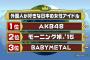 【朗報】AKB48が外国人が好きなアイドル1位に選ばれるwwwwwww