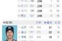 筒香（２３）　打率3位　ホームラン3位　打点3位