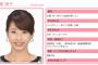 加藤綾子アナ｢私もブサイクな男と付き合ったことくらいある！｣問いつめられ謎のカミングアウト